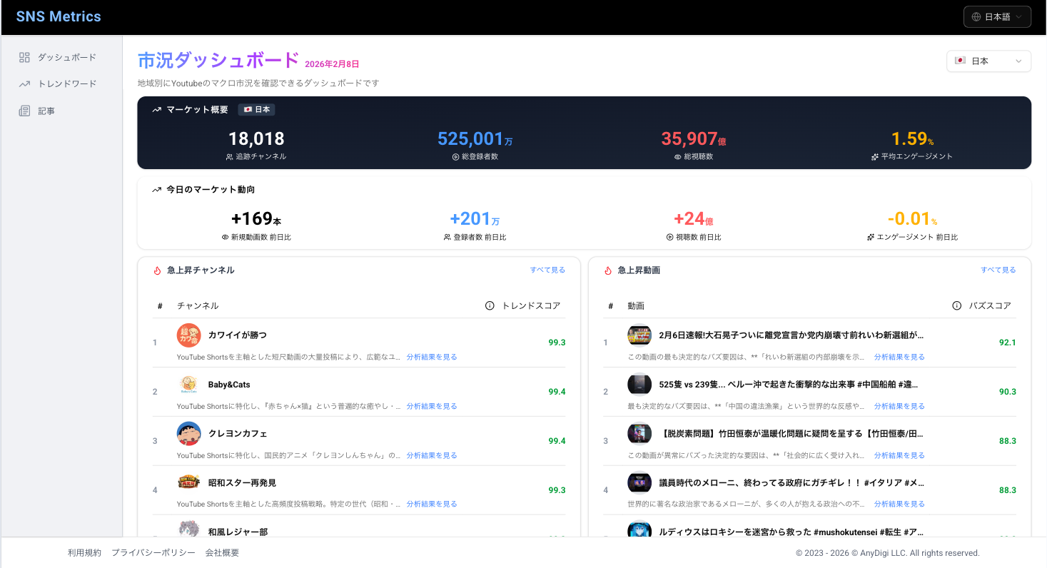 SNS Metrics Dashboard